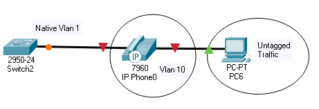 IPphone and native vlan