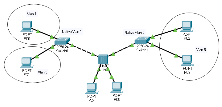 Native vlan