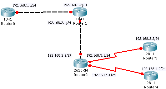 default static route
